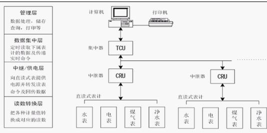 遠程抄表