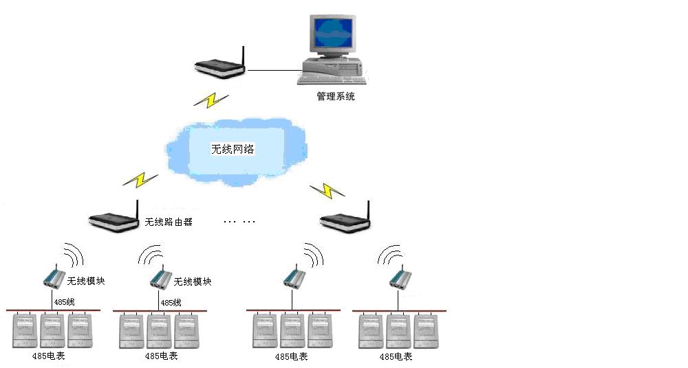 網絡/卡式電表