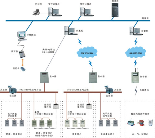 紅外遙控預付費集中抄表用電管理系統