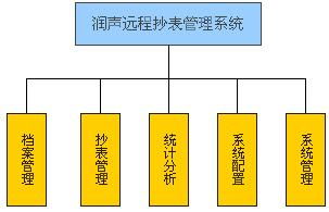 遠(yuǎn)程集中抄表系統(tǒng)